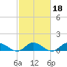 Deltaville tide chart for Friday, February 18, 2022