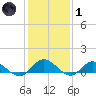 Deltaville tide chart for Tuesday, February 1, 2022