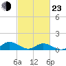 Deltaville tide chart for Wednesday, February 23, 2022