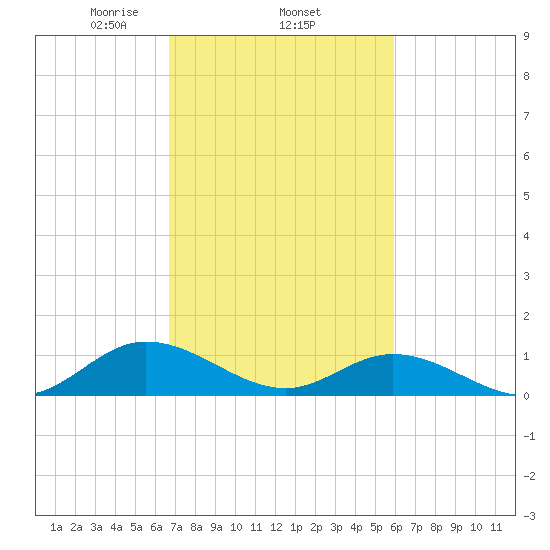 Deltaville tide chart for Friday, February 25, 2022