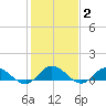 Deltaville tide chart for Wednesday, February 2, 2022