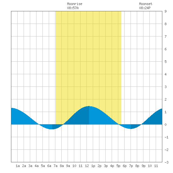 Deltaville tide chart for Thursday, February 3, 2022