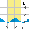 Deltaville tide chart for Thursday, February 3, 2022
