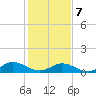 Deltaville tide chart for Monday, February 7, 2022