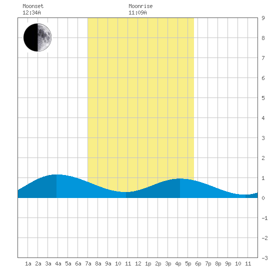 Deltaville tide chart for Tuesday, February 8, 2022
