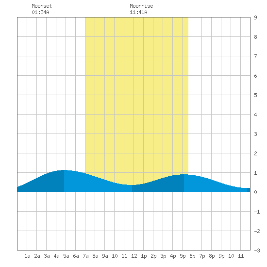 Deltaville tide chart for Wednesday, February 9, 2022