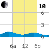 Deltaville tide chart for Thursday, March 10, 2022