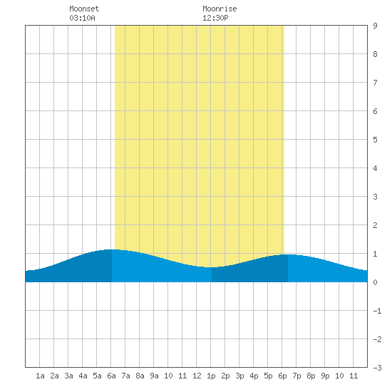 Deltaville tide chart for Saturday, March 12, 2022