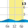 Deltaville tide chart for Sunday, March 13, 2022