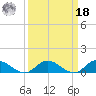 Deltaville tide chart for Friday, March 18, 2022