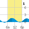 Deltaville tide chart for Tuesday, March 1, 2022