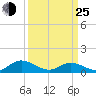 Deltaville tide chart for Friday, March 25, 2022