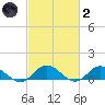 Deltaville tide chart for Wednesday, March 2, 2022