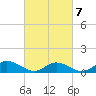 Deltaville tide chart for Monday, March 7, 2022