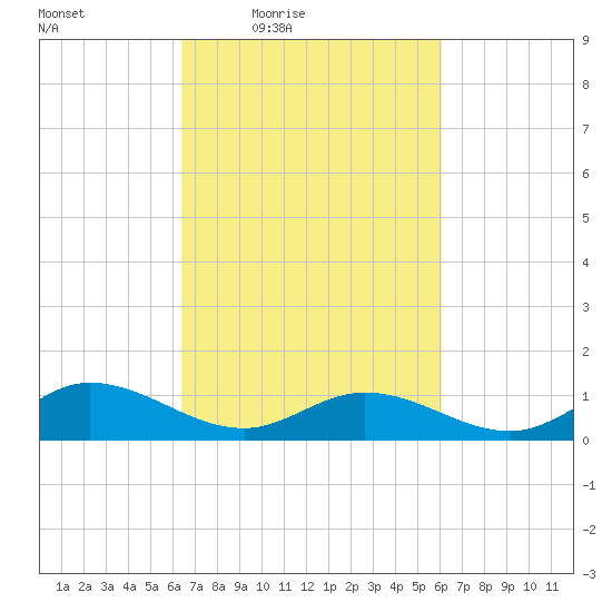 Deltaville tide chart for Tuesday, March 8, 2022