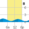 Deltaville tide chart for Tuesday, March 8, 2022
