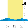 Deltaville tide chart for Sunday, April 10, 2022