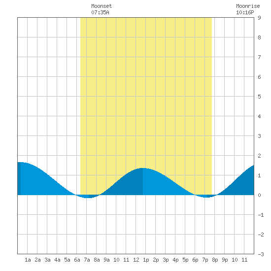 Deltaville tide chart for Monday, April 18, 2022