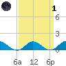 Deltaville tide chart for Friday, April 1, 2022