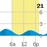 Deltaville tide chart for Thursday, April 21, 2022