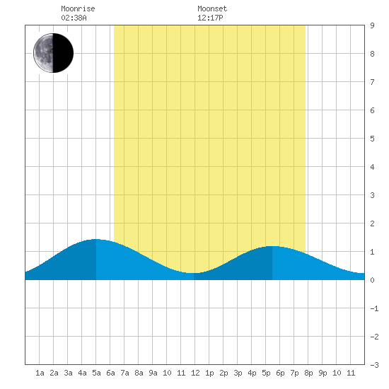 Deltaville tide chart for Saturday, April 23, 2022