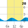 Deltaville tide chart for Thursday, April 28, 2022