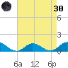 Deltaville tide chart for Saturday, April 30, 2022