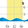 Deltaville tide chart for Tuesday, April 5, 2022