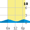 Deltaville tide chart for Tuesday, May 10, 2022