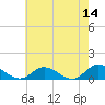 Deltaville tide chart for Saturday, May 14, 2022