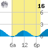 Deltaville tide chart for Monday, May 16, 2022