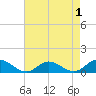 Deltaville tide chart for Sunday, May 1, 2022