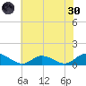 Deltaville tide chart for Monday, May 30, 2022