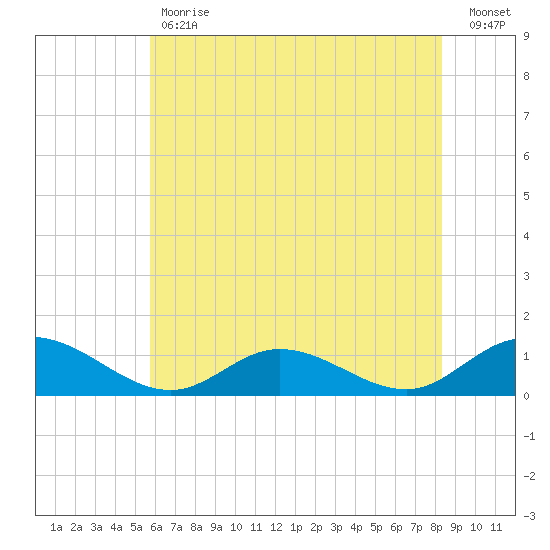 Deltaville tide chart for Tuesday, May 31, 2022