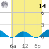 Deltaville tide chart for Tuesday, June 14, 2022