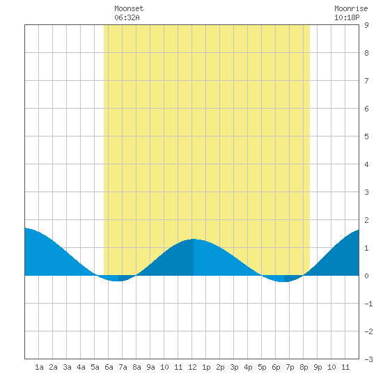 Deltaville tide chart for Wednesday, June 15, 2022