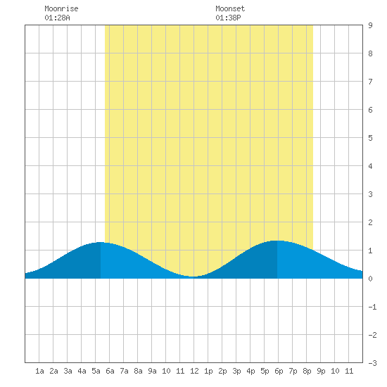 Deltaville tide chart for Tuesday, June 21, 2022