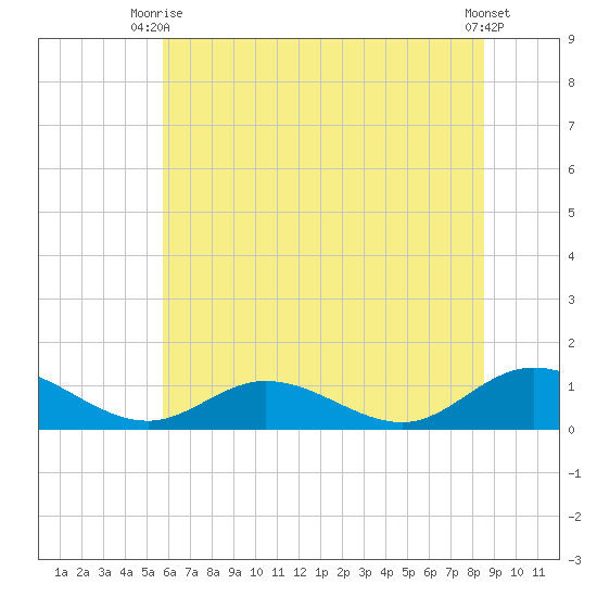 Deltaville tide chart for Monday, June 27, 2022