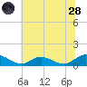 Deltaville tide chart for Tuesday, June 28, 2022