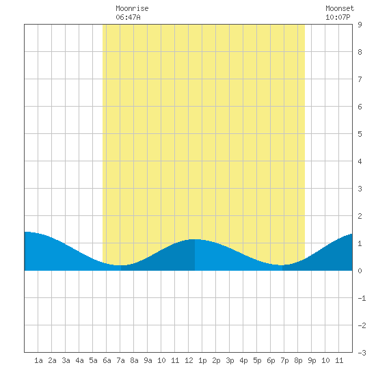 Deltaville tide chart for Thursday, June 30, 2022