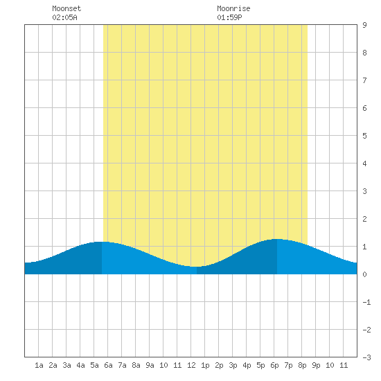 Deltaville tide chart for Wednesday, June 8, 2022