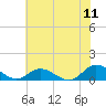 Deltaville tide chart for Monday, July 11, 2022