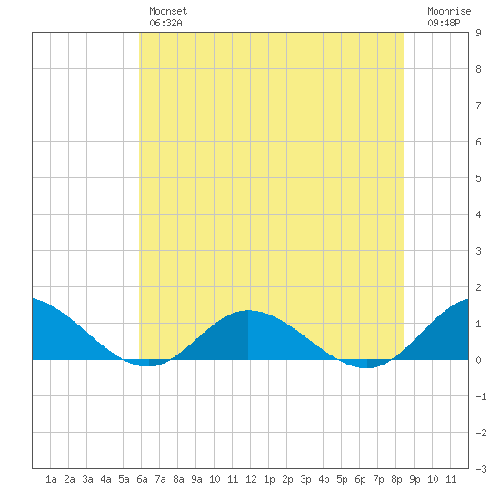 Deltaville tide chart for Thursday, July 14, 2022