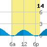 Deltaville tide chart for Thursday, July 14, 2022