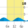 Deltaville tide chart for Monday, July 18, 2022