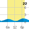 Deltaville tide chart for Friday, July 22, 2022