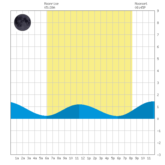 Deltaville tide chart for Thursday, July 28, 2022