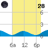 Deltaville tide chart for Thursday, July 28, 2022