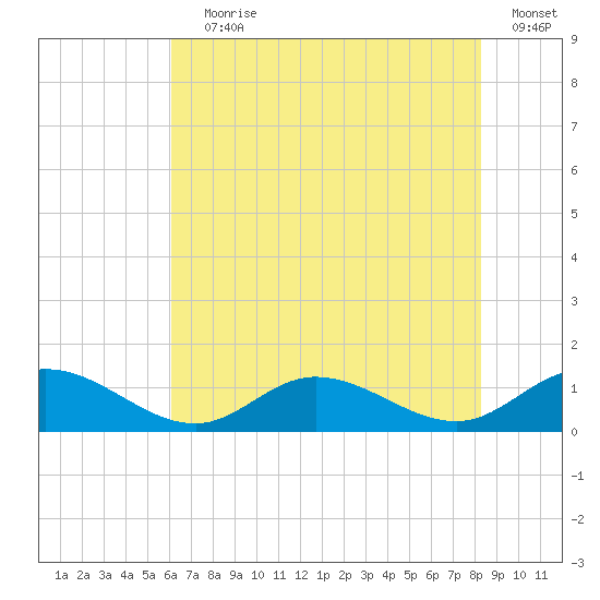 Deltaville tide chart for Saturday, July 30, 2022
