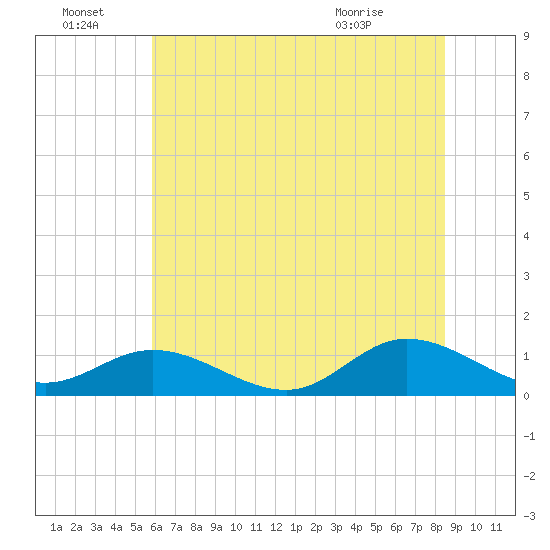 Deltaville tide chart for Friday, July 8, 2022